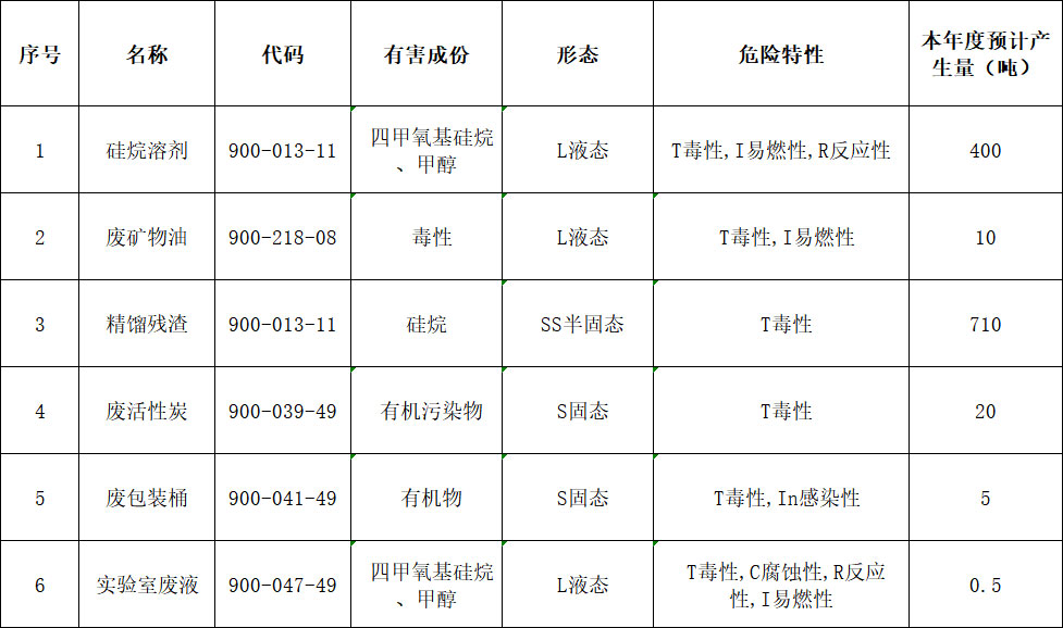 2026年危险废物污染环境防治信息公开